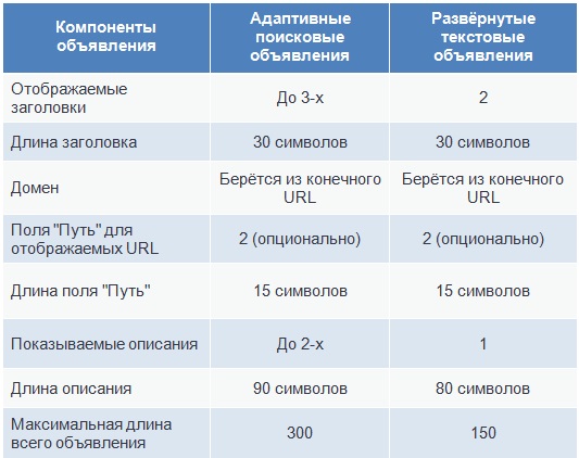 Чем отличаются адаптивные объявления Гугл