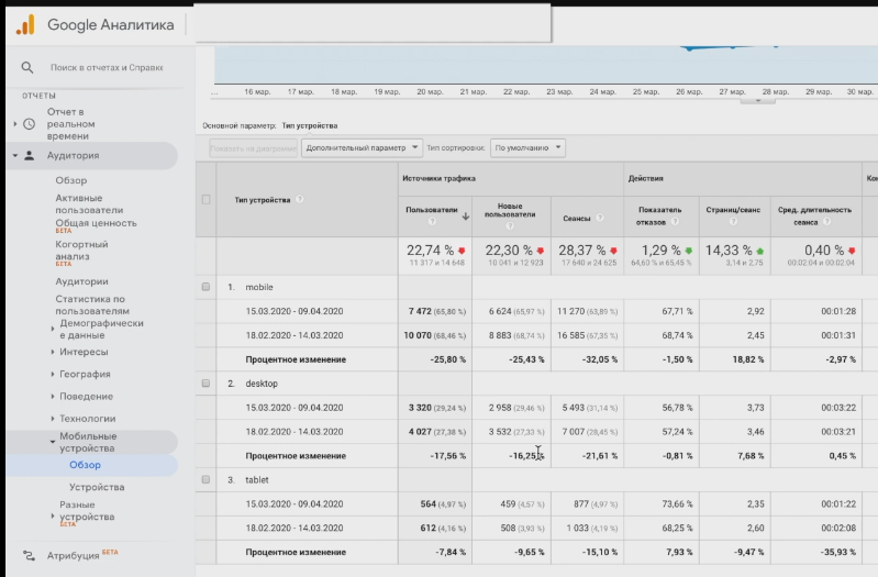 Отчет по устройствам в Google Analytics