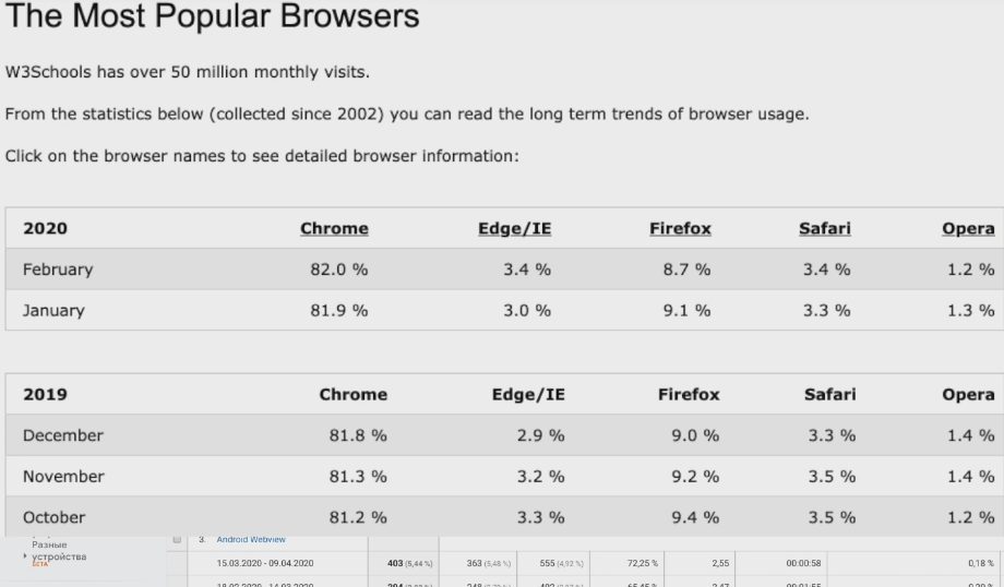 Звіт по використанню найбільш популярних браузерів