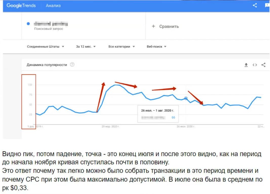 Тренды по поисковым запросам