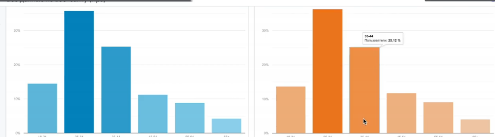 Separation of users by gender attribute