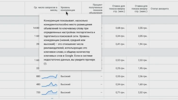 Определяем уровень конкуренции