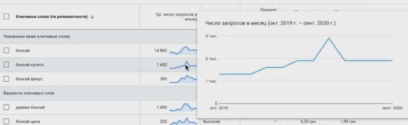 Оценка спроса по периодам