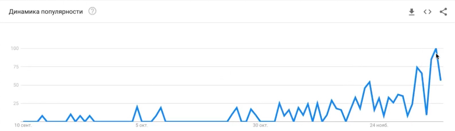 Query popularity dynamics