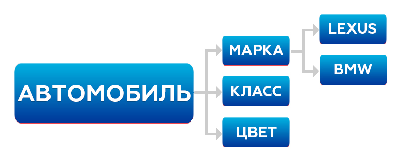 Как разбить ключевые слова на группы