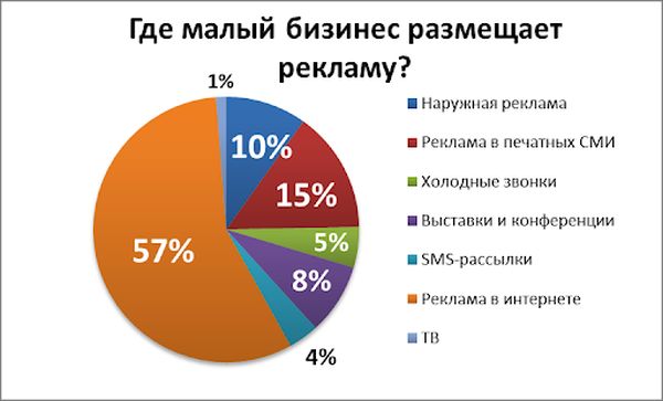 Какая реклама наиболее эффективна для мелкого бизнеса?