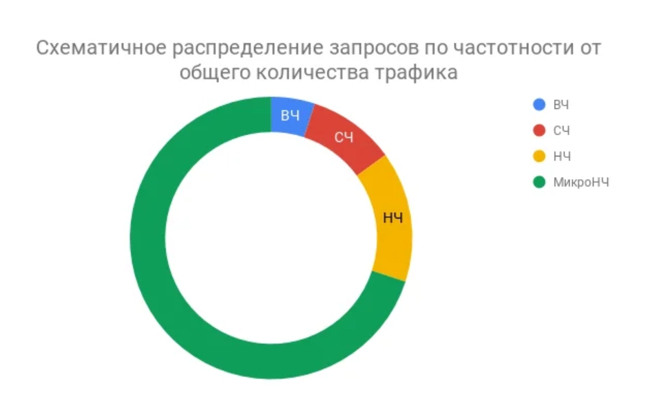 Класифікація запитів в пошукових системах по частотності