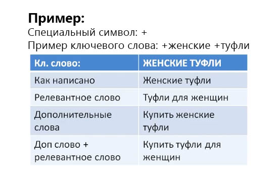 Модифікатор широкої відповідності в AdWords