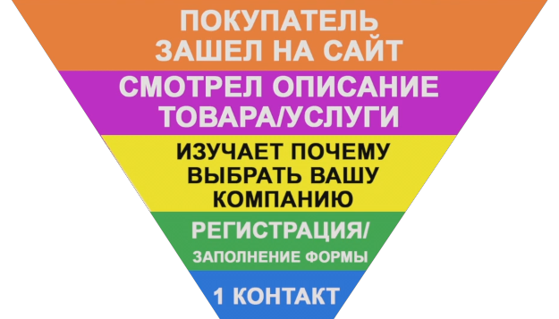 Sales Funnel