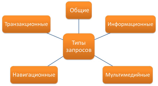 Main types of search queries