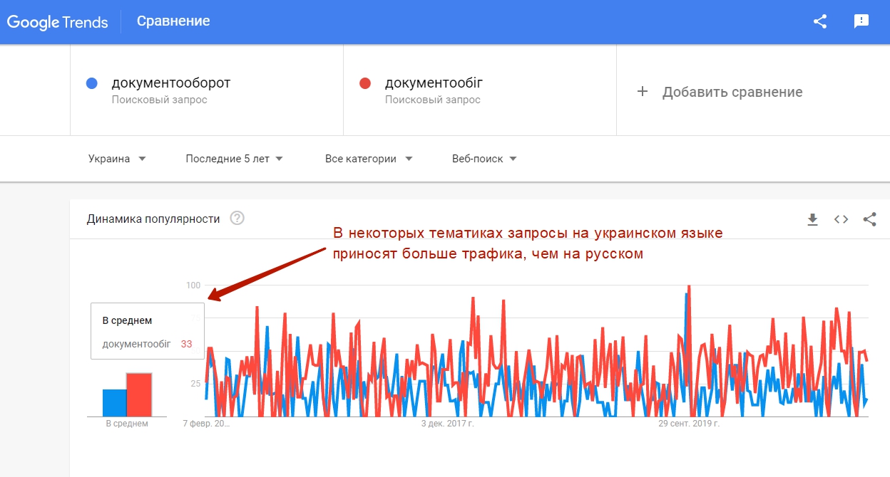 Популярность поисковых запросов на украинском языке