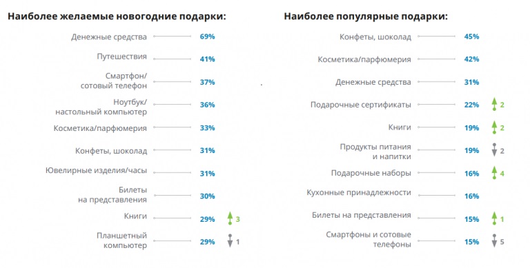 Популярные подарки на новогодние праздники