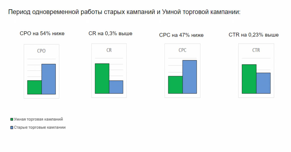 Переваги Smart Shopping Campaign