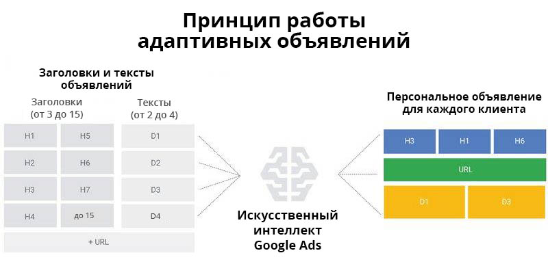 Принцип работы адаптивных поисковых объявлений Google AdWords