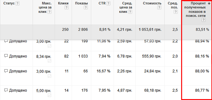 Процент полученных показов