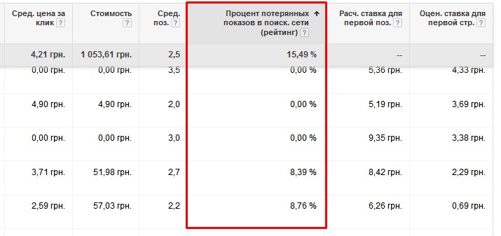 Lost impression percentage