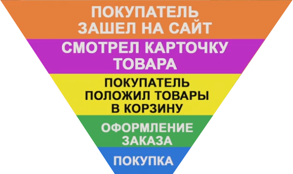 Sales funnel