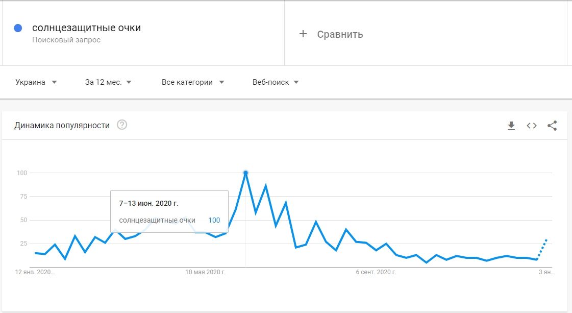 Сезонность спроса по солнцезащитным очкам