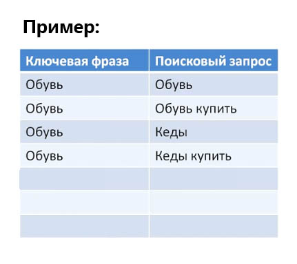 Широкое соответствие ключевых фраз