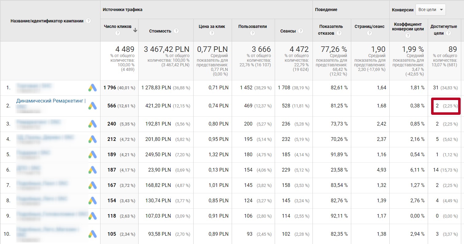 Налаштування динамічного ретаргетінга Adwords для магазину іграшок