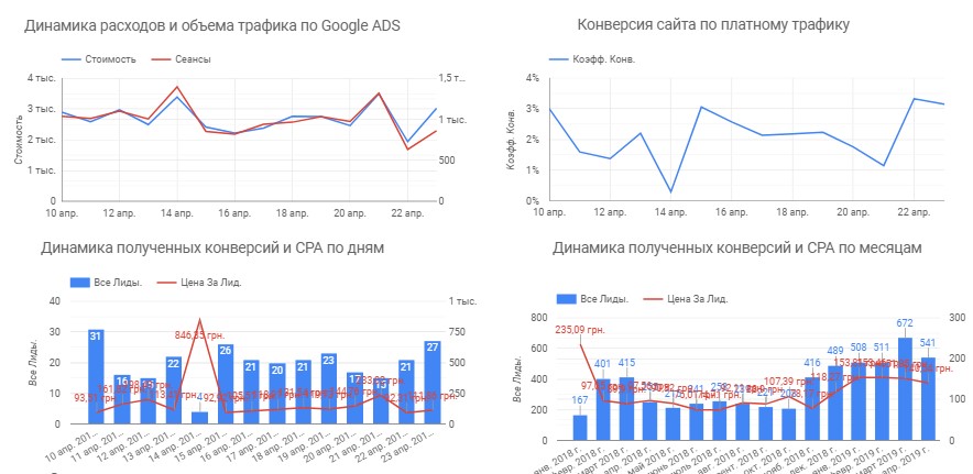 Динаміка за видатками та трафіку з Google Ads