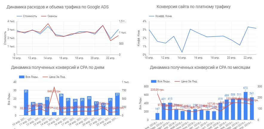 Динамика по расходам и трафику из Google Ads