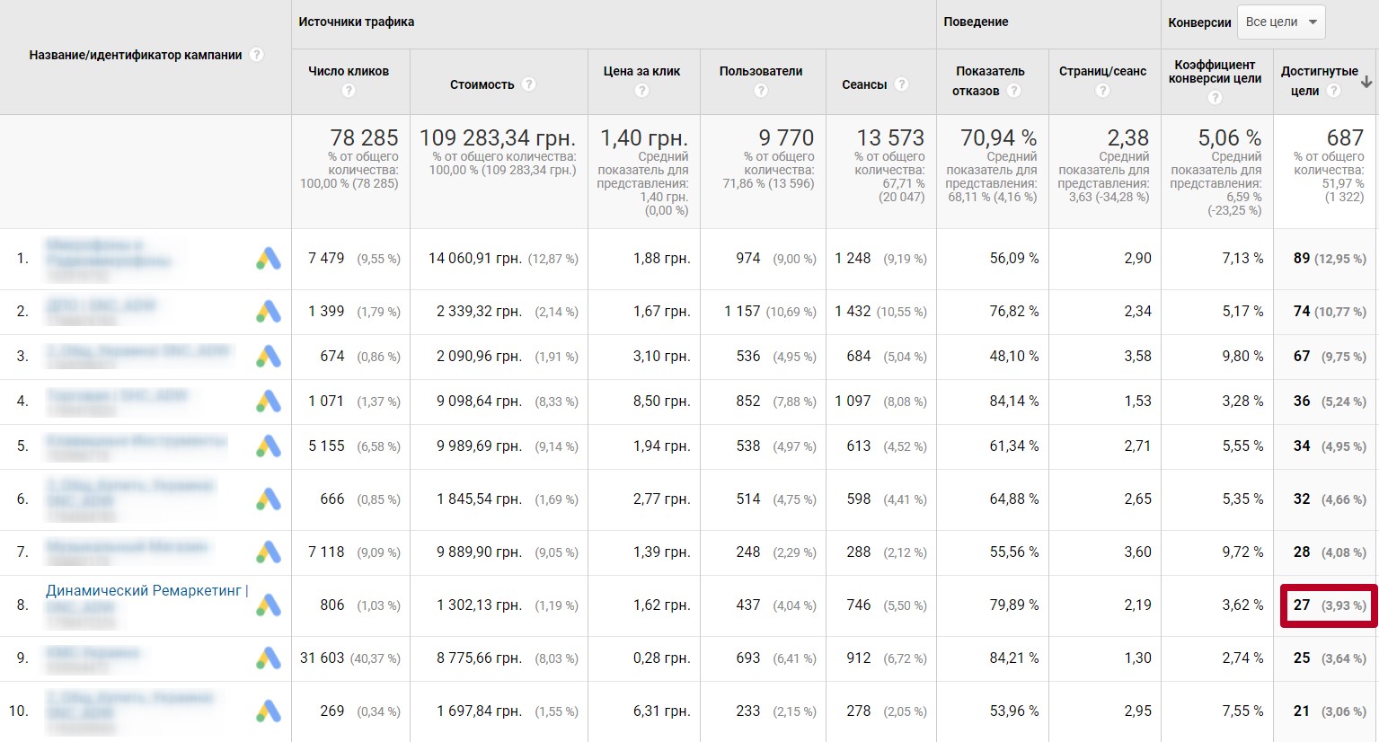 Setting up dynamic remarketing for a music store