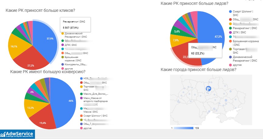 Ad campaign performance report