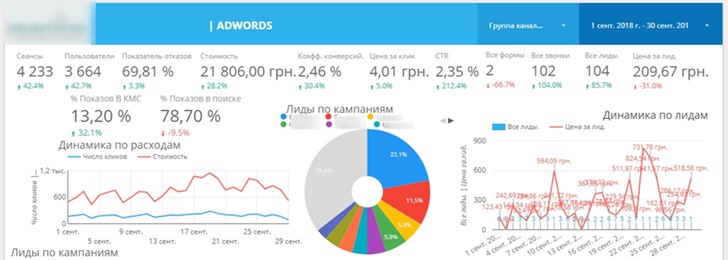 Display goals in 24/7 reporting