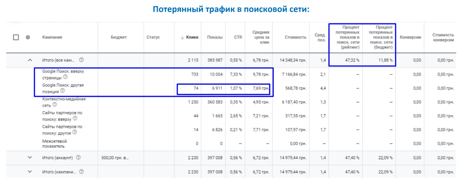 Потерянный трафик из поисковой сети