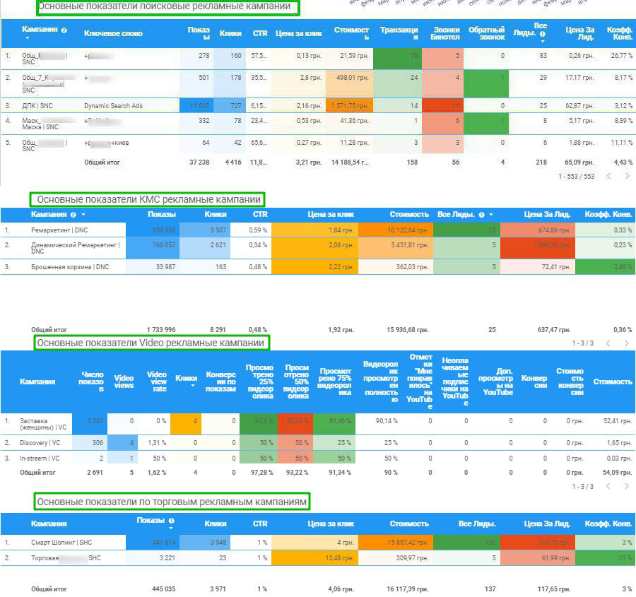 Example of report in Google Data Studio