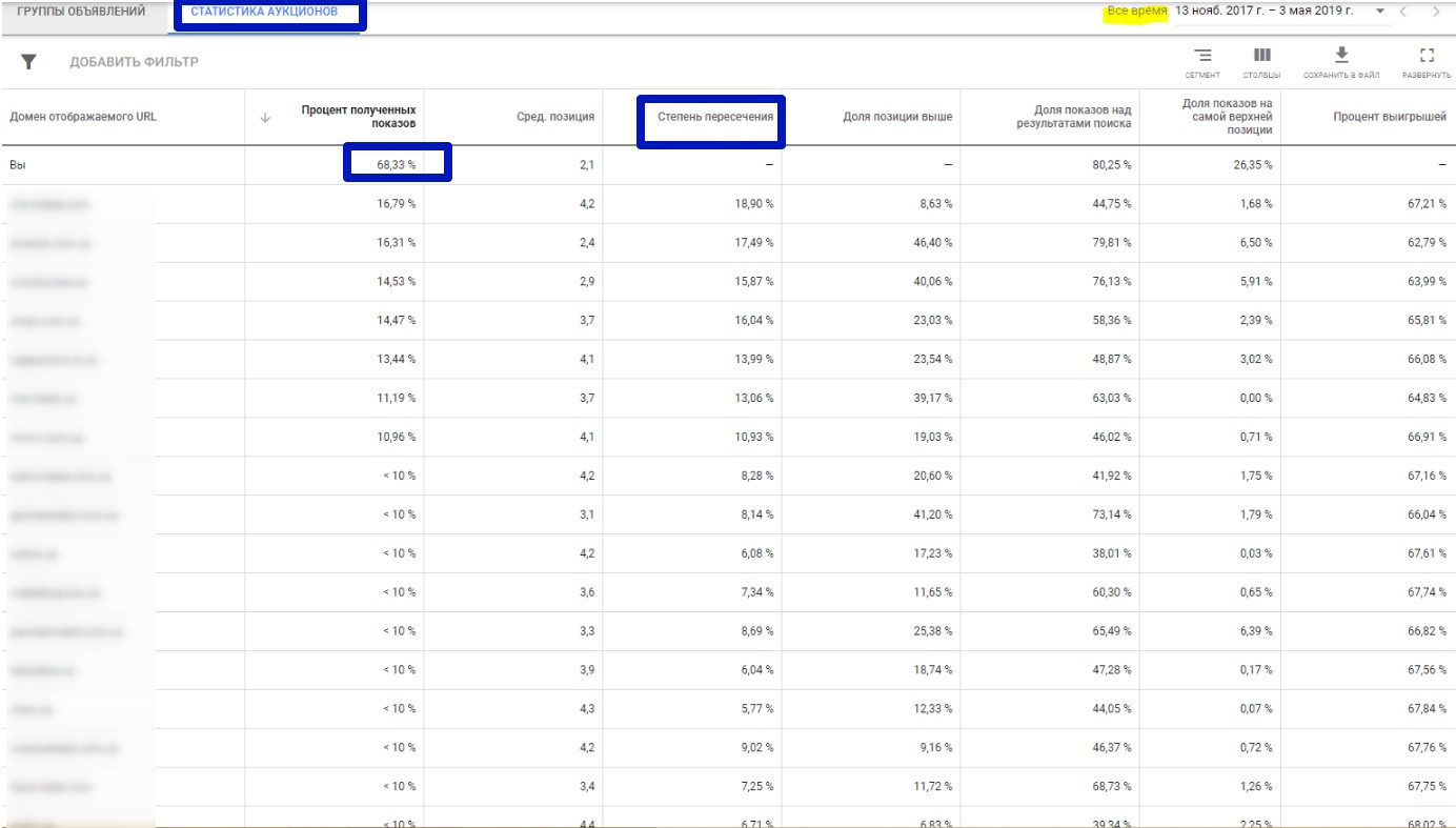 Auction statistics in Google Ads