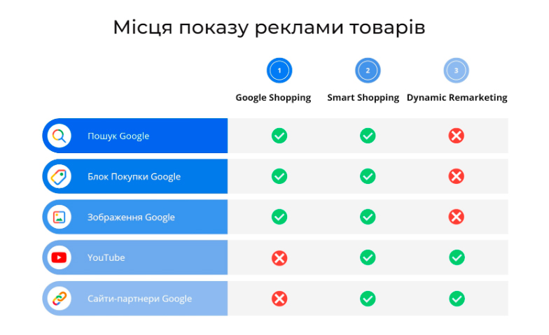 Чим Google Smart Shopping відрізняється від стандартних торгових кампаній?