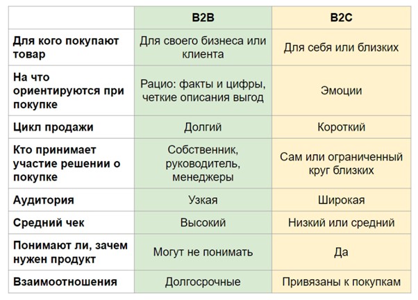 Особенности целевой аудитории в B2B и B2C сегменте