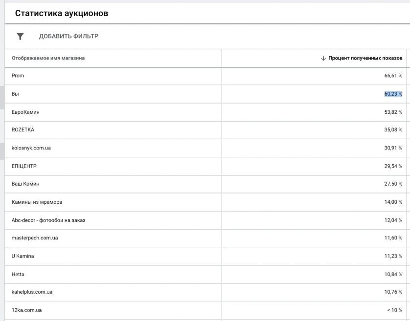 Google Ads auction statistics