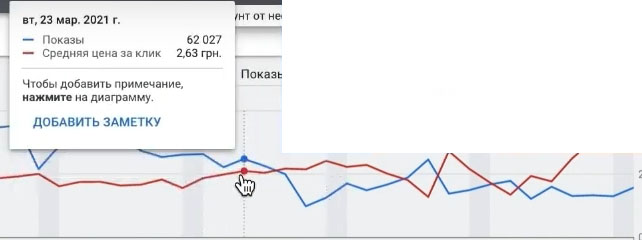 Средняя цена за клик по рекламной кампании