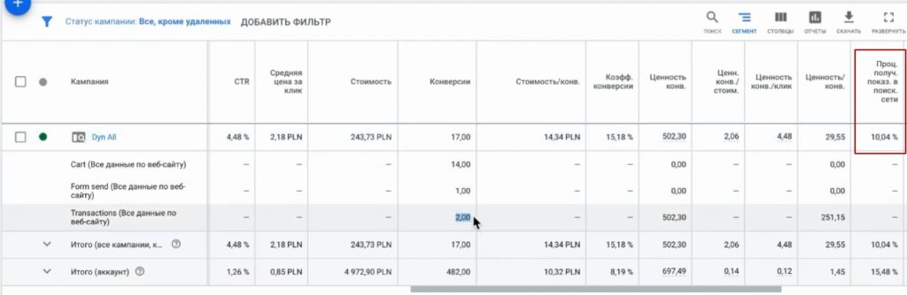 Процент полученных показов в поисковой сети