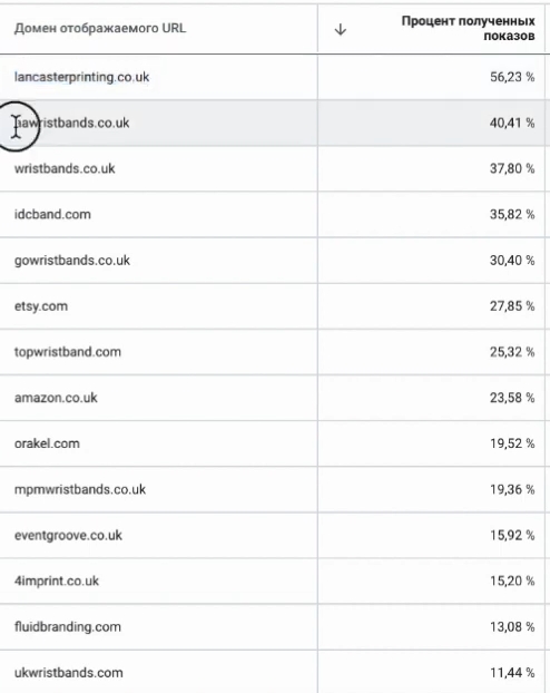  Competitor statistics