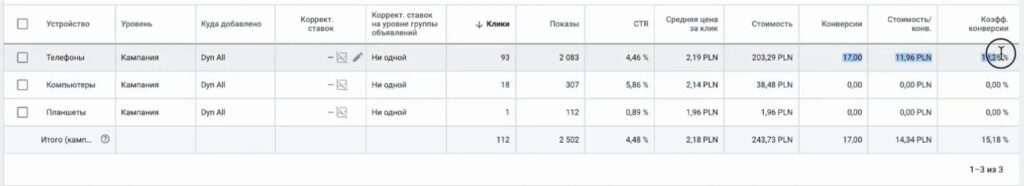 Smartphone conversion higher