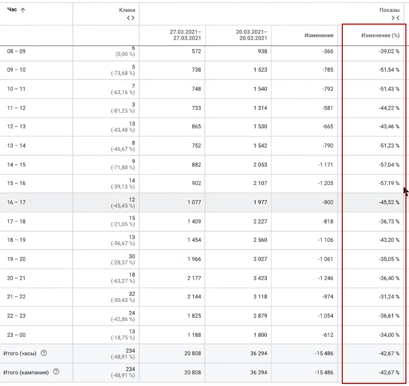 Display ads evenly over time