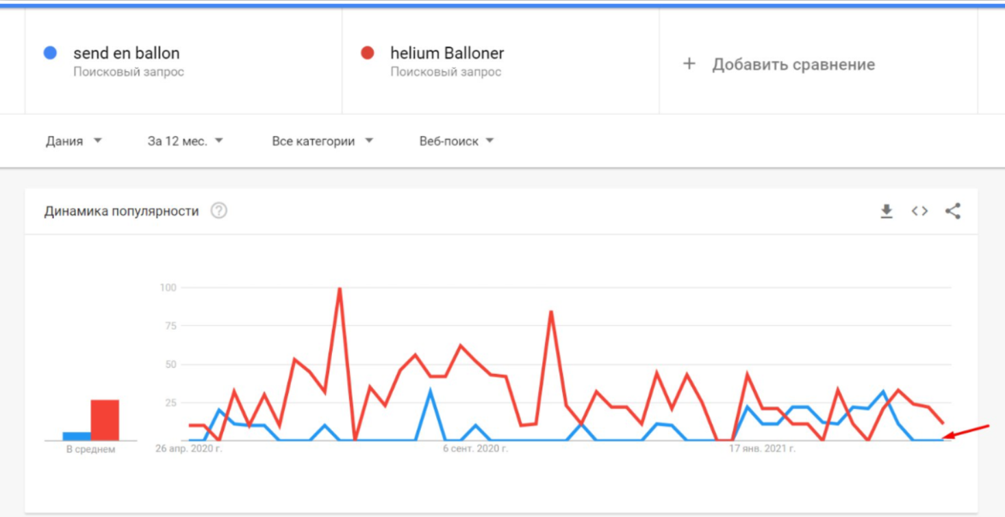 Запросы по шарикам в Google Trends