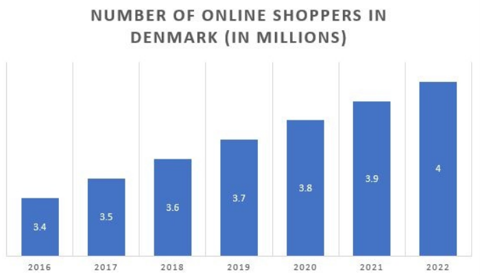 Особливості рекламного ринку в Данії