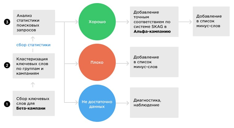 Оптимизация кампании по методу альфа-бета