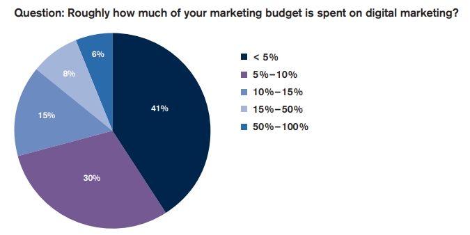 Performal advertising spending in Turkey