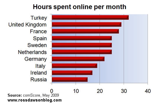How many hours do people in Turkey spend online?