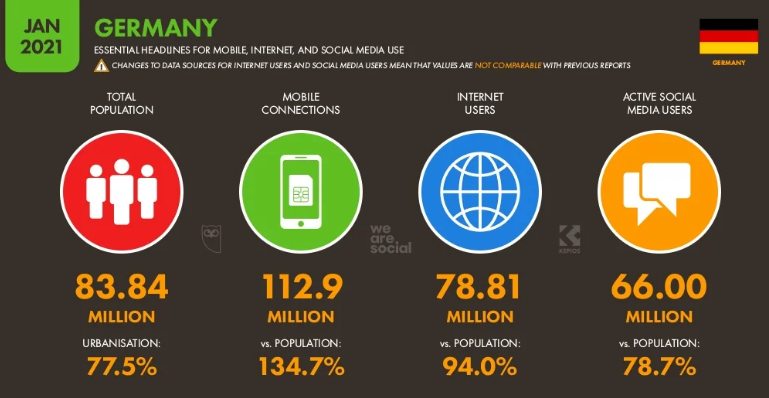 Active Internet users among German citizens