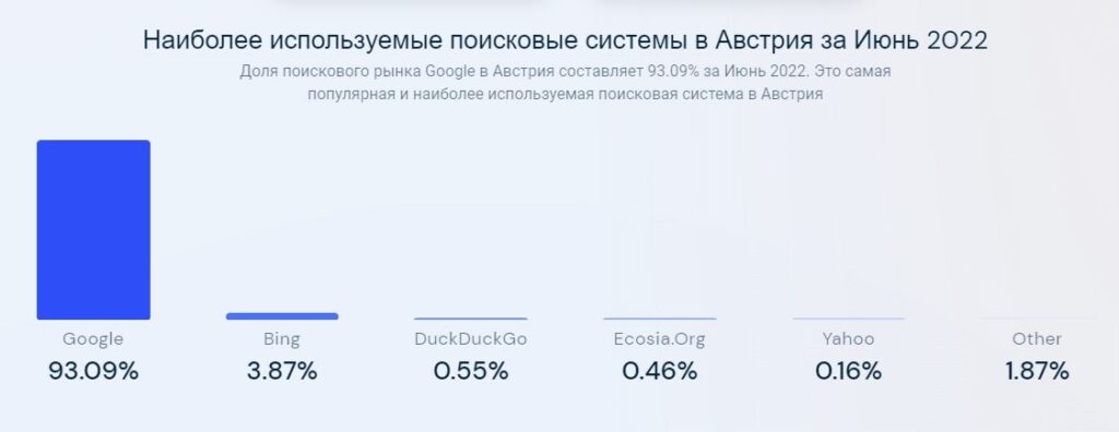 Доля Google в общем поисковом трафике из Австрии