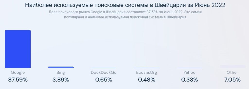 Доля Google у загальному пошуковому трафіку зі Швейцарії