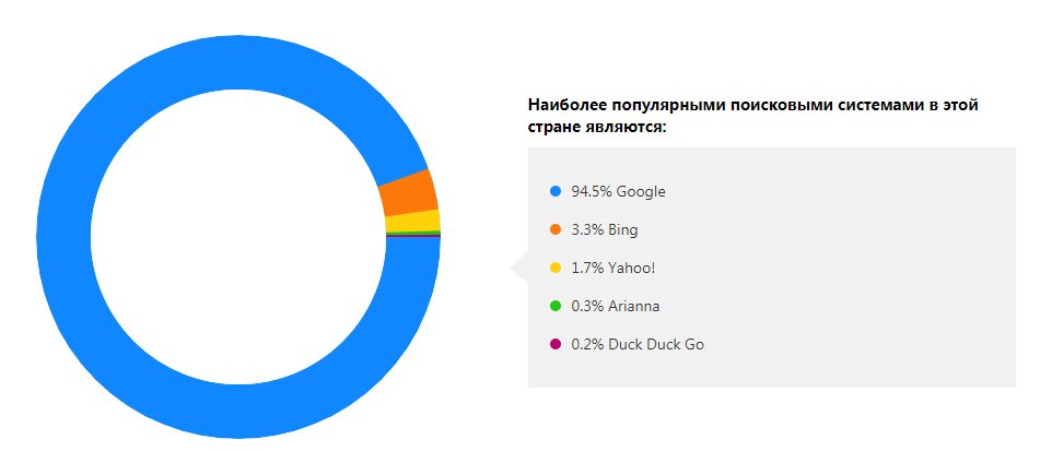 Доля Google в общем поисковом трафике из Италии