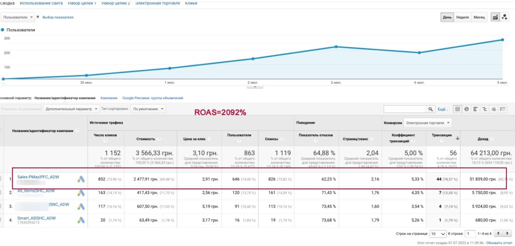  ROAS 2092% for Performance Max campaign